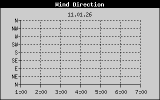 Kretanje Smera Vetra