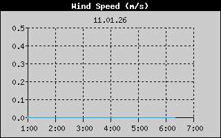 Kretanje Smera Vetra