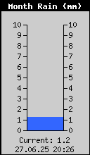 Mesečna količina padavina