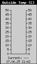 Trenutna Temperatura