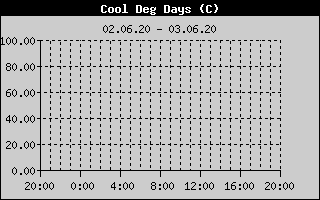 Kretanje Relativne vlage