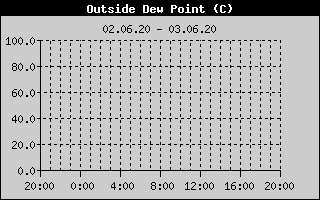 Kretanje Relativne vlage