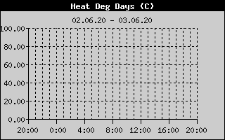 Kretanje Relativne vlage