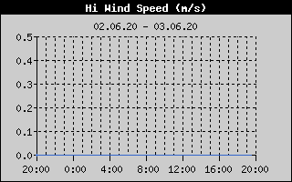 Kretanje Brzine Vetra
