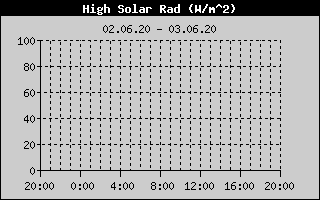 Kretanje Suncevog zracenja