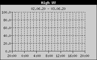 Kretanje maksimalnog UV indexa
