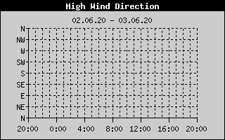 Kretanje Smera Vetra