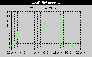 Kretanje vlanosti lista