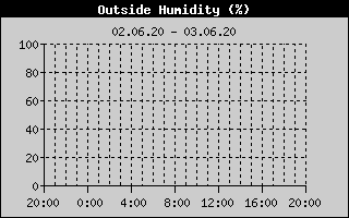 Kretanje Relativne vlage