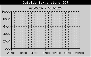 Kretanje Temperature