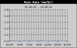 Kretanje Smera Vetra