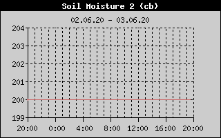 Kretanje vlanosti tla na 20cm
