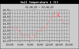 Kretanje temperature tla na 10cm
