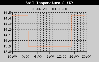 Kretanje temperature tla na 20cm