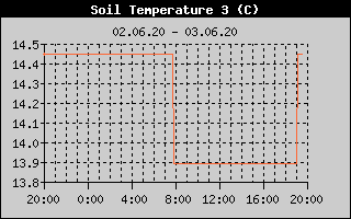Kretanje temperature tla na 30cm