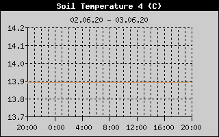Kretanje temperature tla na 50cm