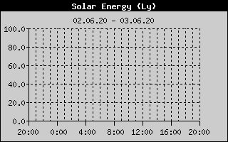 Kretanje Suncevog zracenja