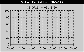 Kretanje Sunčevog zračenja
