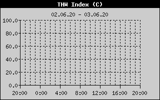 Kretanje Relativne vlage