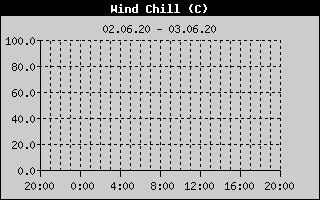 Kretanje Relativne vlage