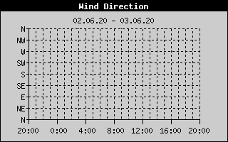 Kretanje Smera Vetra