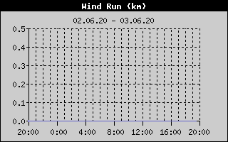 Kretanje Smera Vetra