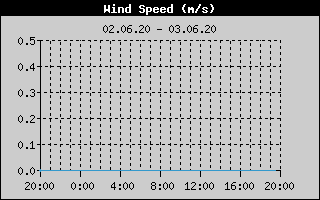 Kretanje Smera Vetra
