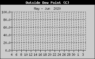 Kretanje Relativne vlage