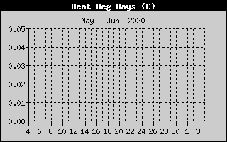 Kretanje Relativne vlage