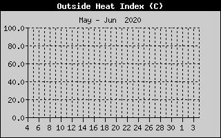 Kretanje Relativne vlage