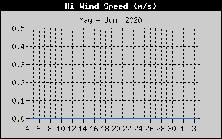 Kretanje Brzine Vetra