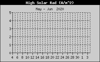 Kretanje Suncevog zracenja