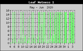 Kretanje vlanosti lista