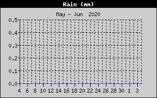Kretanje Smera Vetra