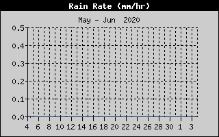 Kretanje Smera Vetra