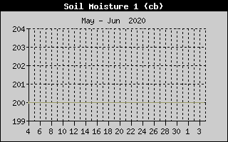 Kretanje vlanosti tla na 10cm