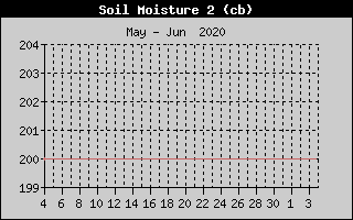 Kretanje vlanosti tla na 20cm
