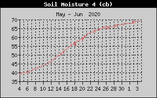Kretanje vlanosti tla na 50cm