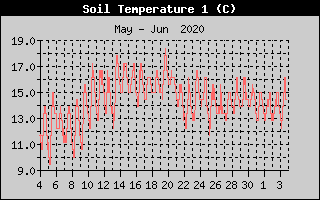 Kretanje temperature tla na 10cm