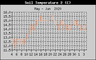 Kretanje temperature tla na 20cm