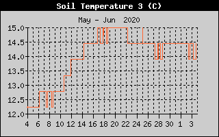 Kretanje temperature tla na 30cm