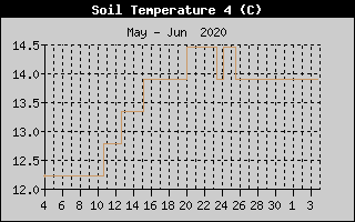 Kretanje temperature tla na 50cm