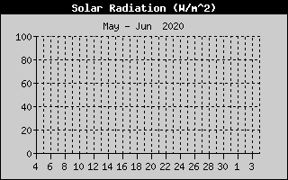Kretanje Suncevog zracenja