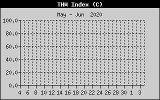 Kretanje Relativne vlage