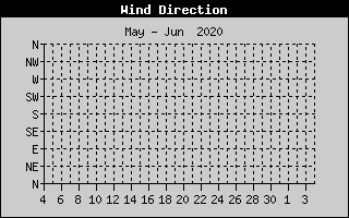Kretanje Smera Vetra