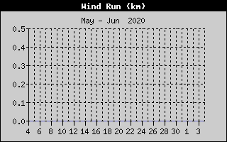 Kretanje Smera Vetra