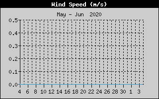 Kretanje Smera Vetra
