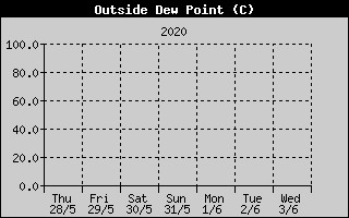Kretanje Relativne vlage
