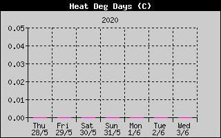 Kretanje Relativne vlage