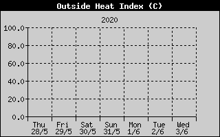 Kretanje Relativne vlage